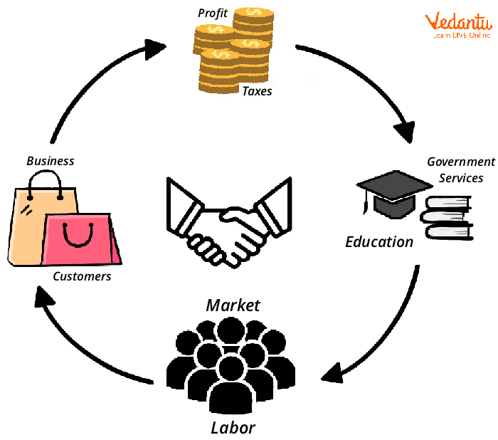 Government and Business Roles in Investment: The Dynamic Partnership